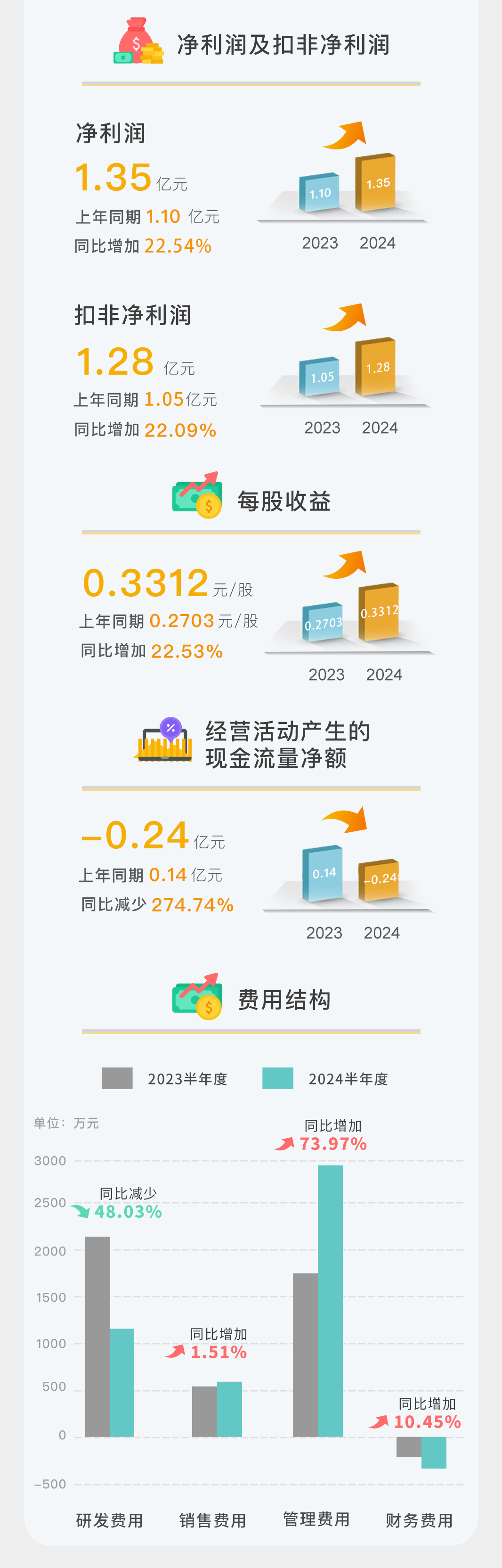 一图读懂 | 壹定发2024年半年度汇报