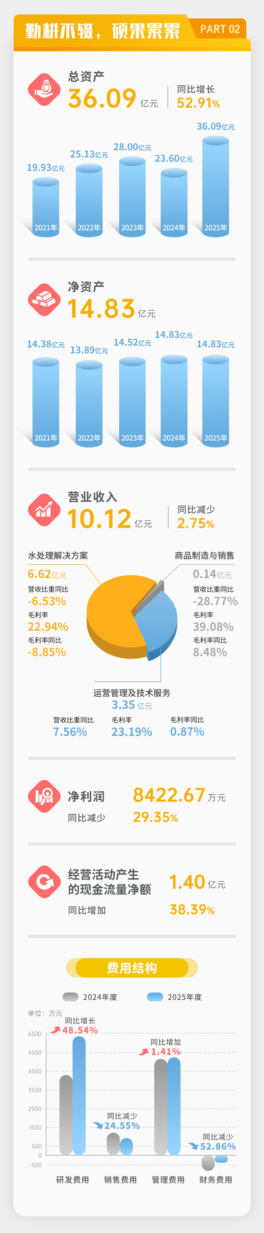 一图读懂 | 壹定发2025年年度汇报